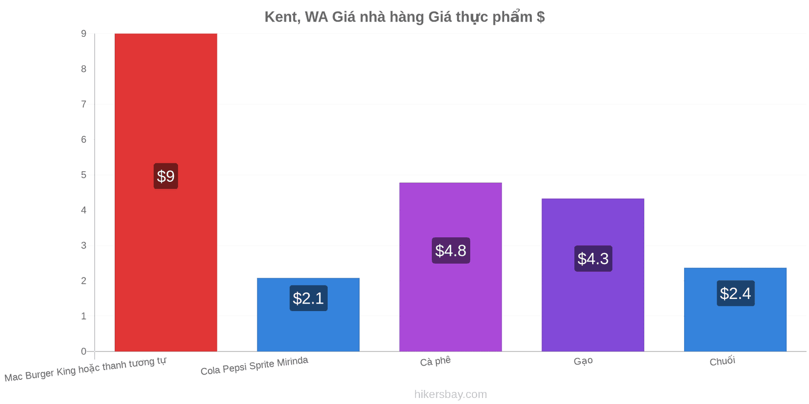 Kent, WA thay đổi giá cả hikersbay.com