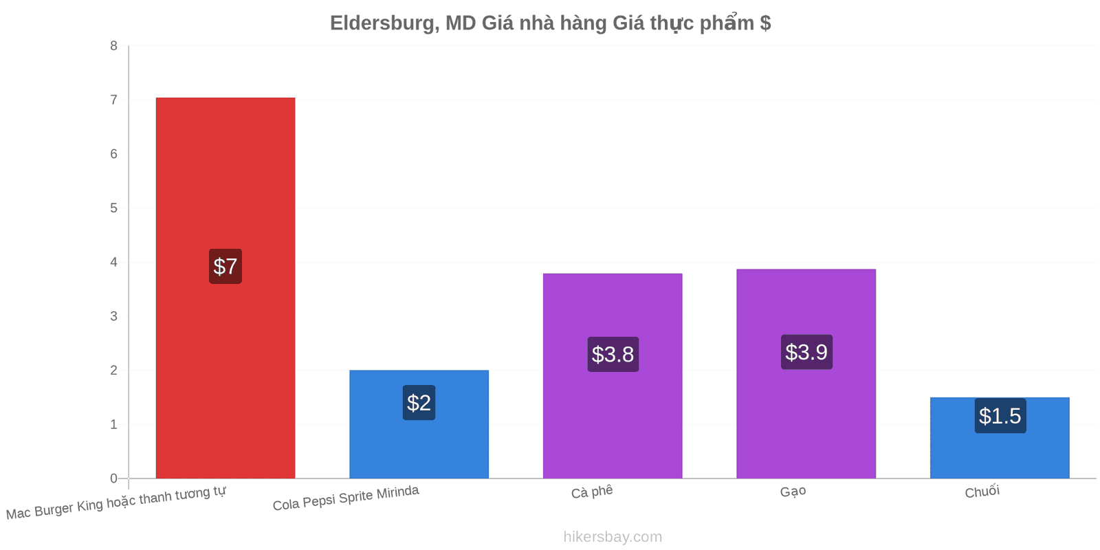 Eldersburg, MD thay đổi giá cả hikersbay.com