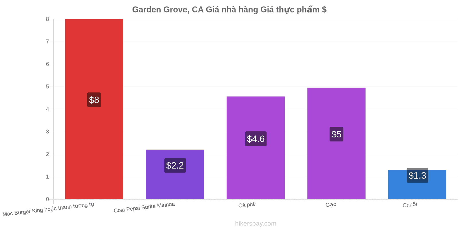 Garden Grove, CA thay đổi giá cả hikersbay.com