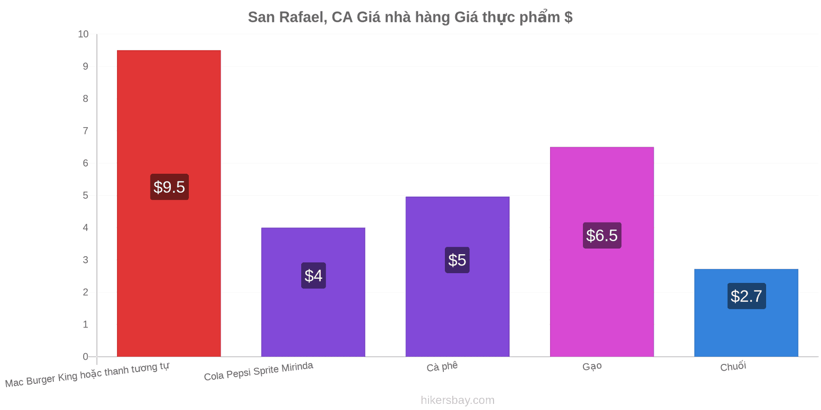 San Rafael, CA thay đổi giá cả hikersbay.com