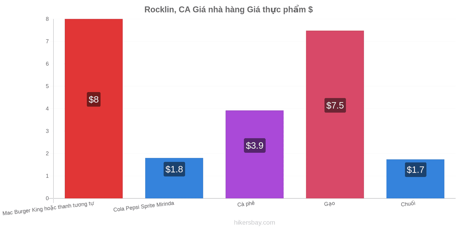 Rocklin, CA thay đổi giá cả hikersbay.com