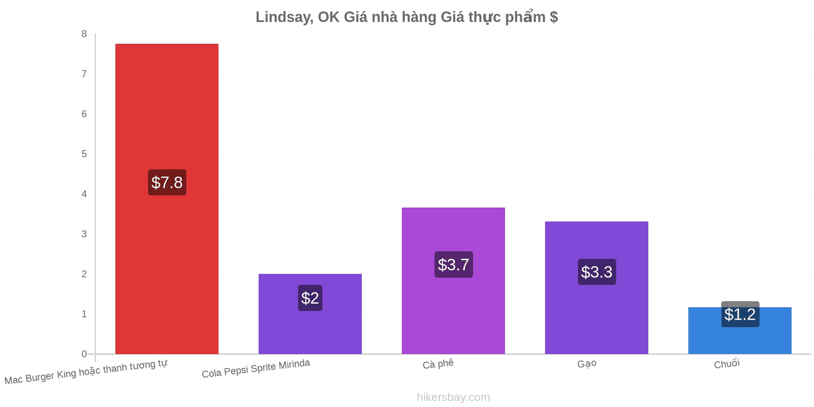 Lindsay, OK thay đổi giá cả hikersbay.com