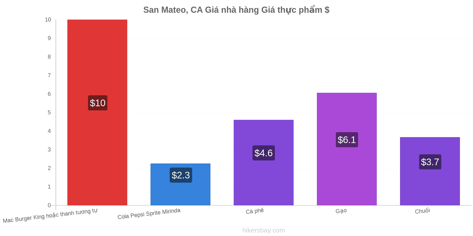 San Mateo, CA thay đổi giá cả hikersbay.com