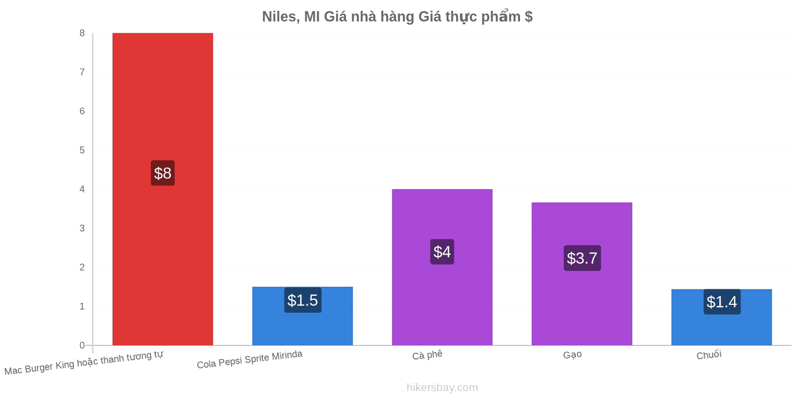 Niles, MI thay đổi giá cả hikersbay.com