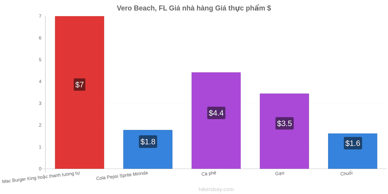 Vero Beach, FL thay đổi giá cả hikersbay.com