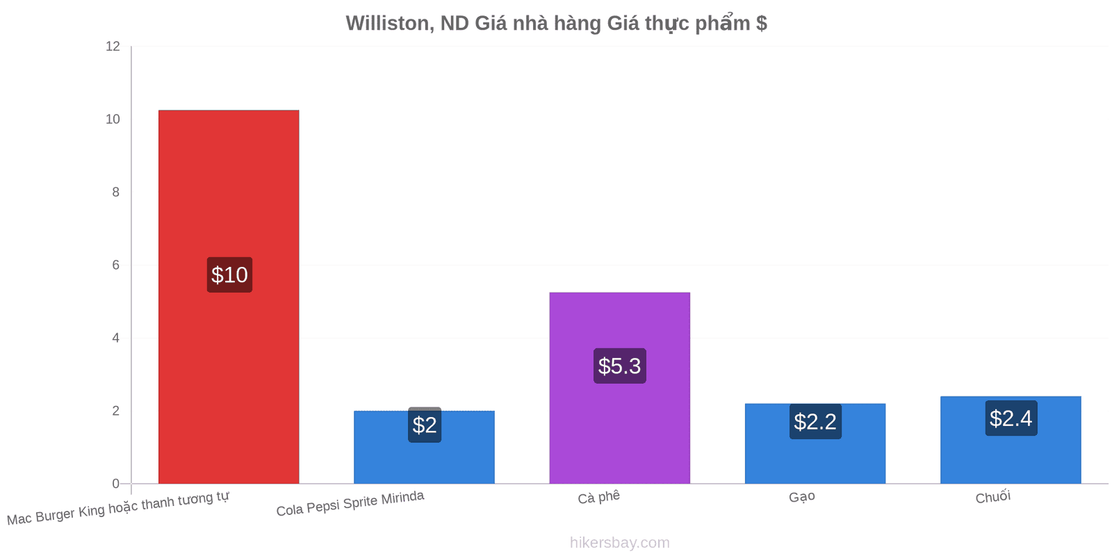 Williston, ND thay đổi giá cả hikersbay.com