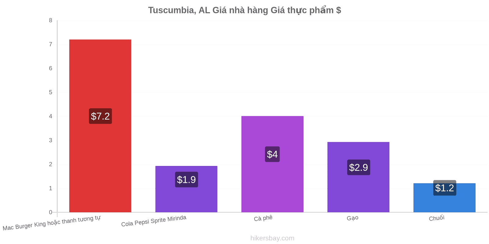 Tuscumbia, AL thay đổi giá cả hikersbay.com