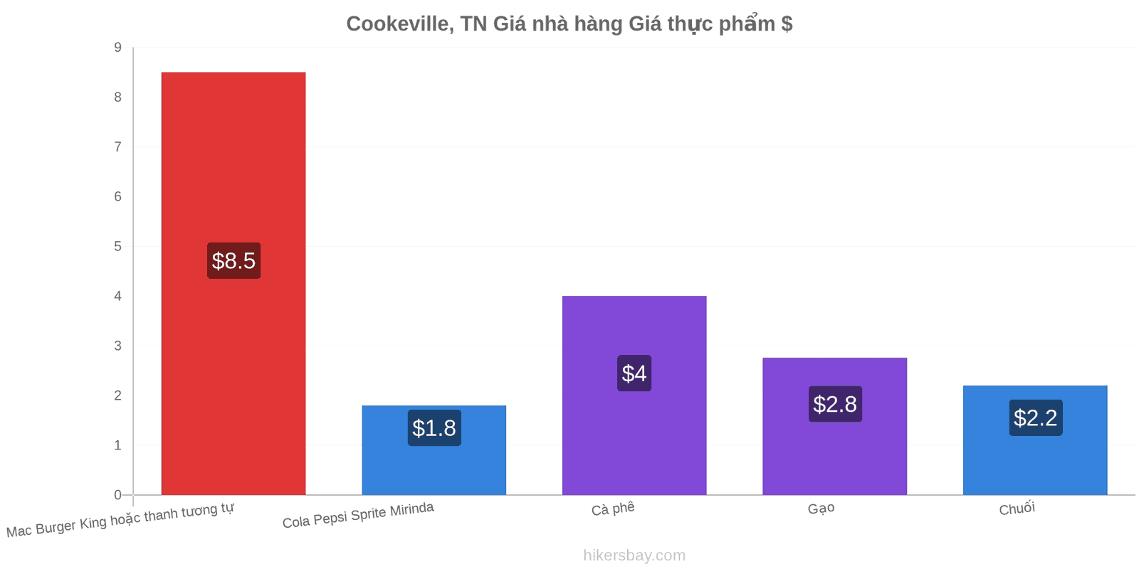 Cookeville, TN thay đổi giá cả hikersbay.com