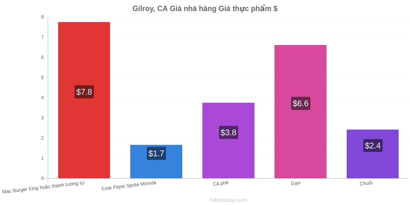 Gilroy, CA thay đổi giá cả hikersbay.com