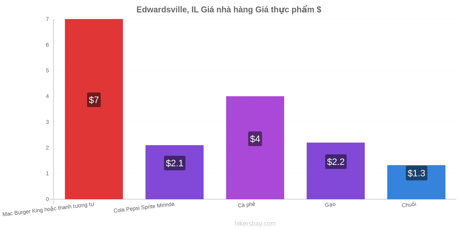 Edwardsville, IL thay đổi giá cả hikersbay.com