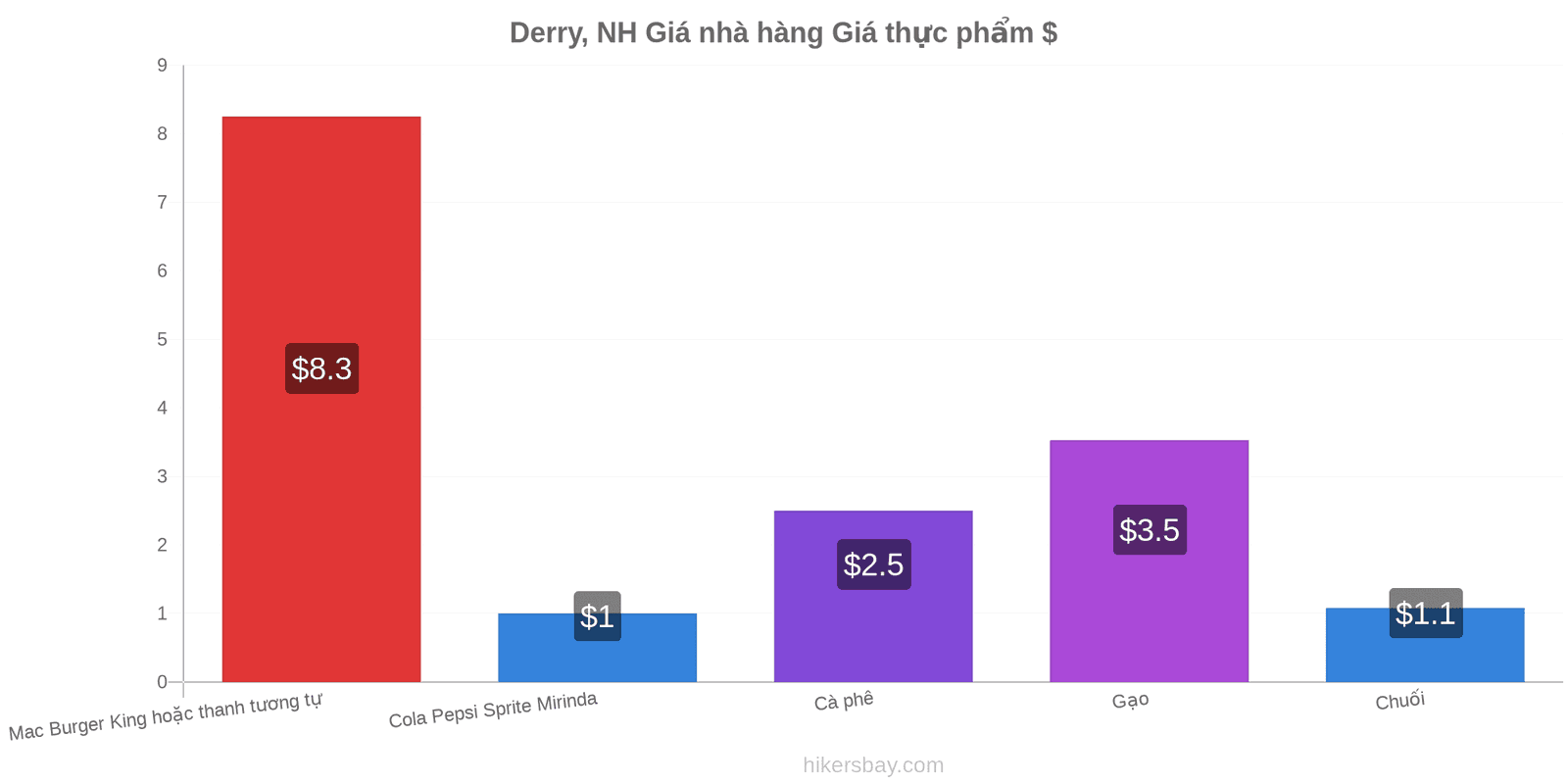 Derry, NH thay đổi giá cả hikersbay.com