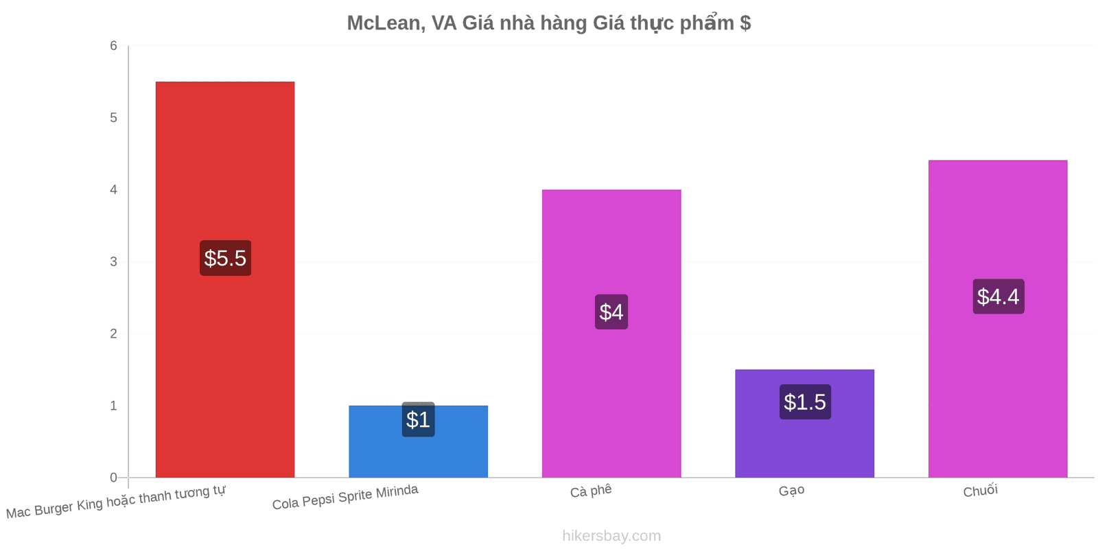 McLean, VA thay đổi giá cả hikersbay.com