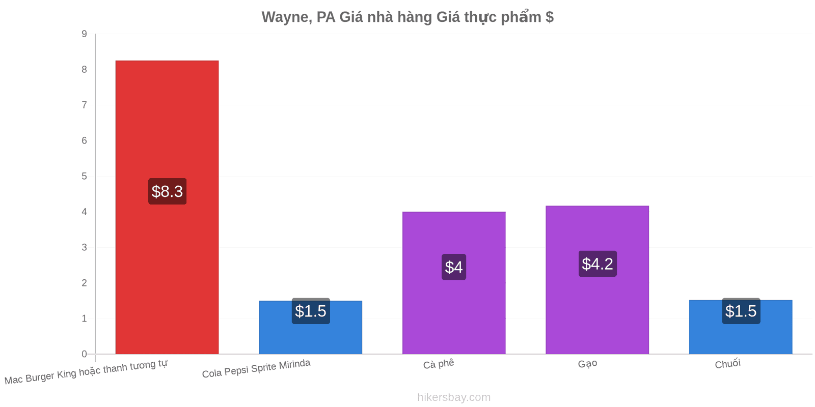 Wayne, PA thay đổi giá cả hikersbay.com