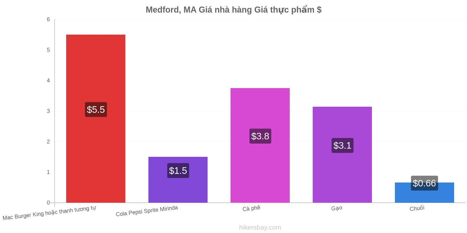 Medford, MA thay đổi giá cả hikersbay.com