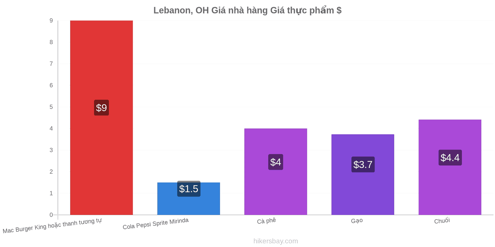 Lebanon, OH thay đổi giá cả hikersbay.com