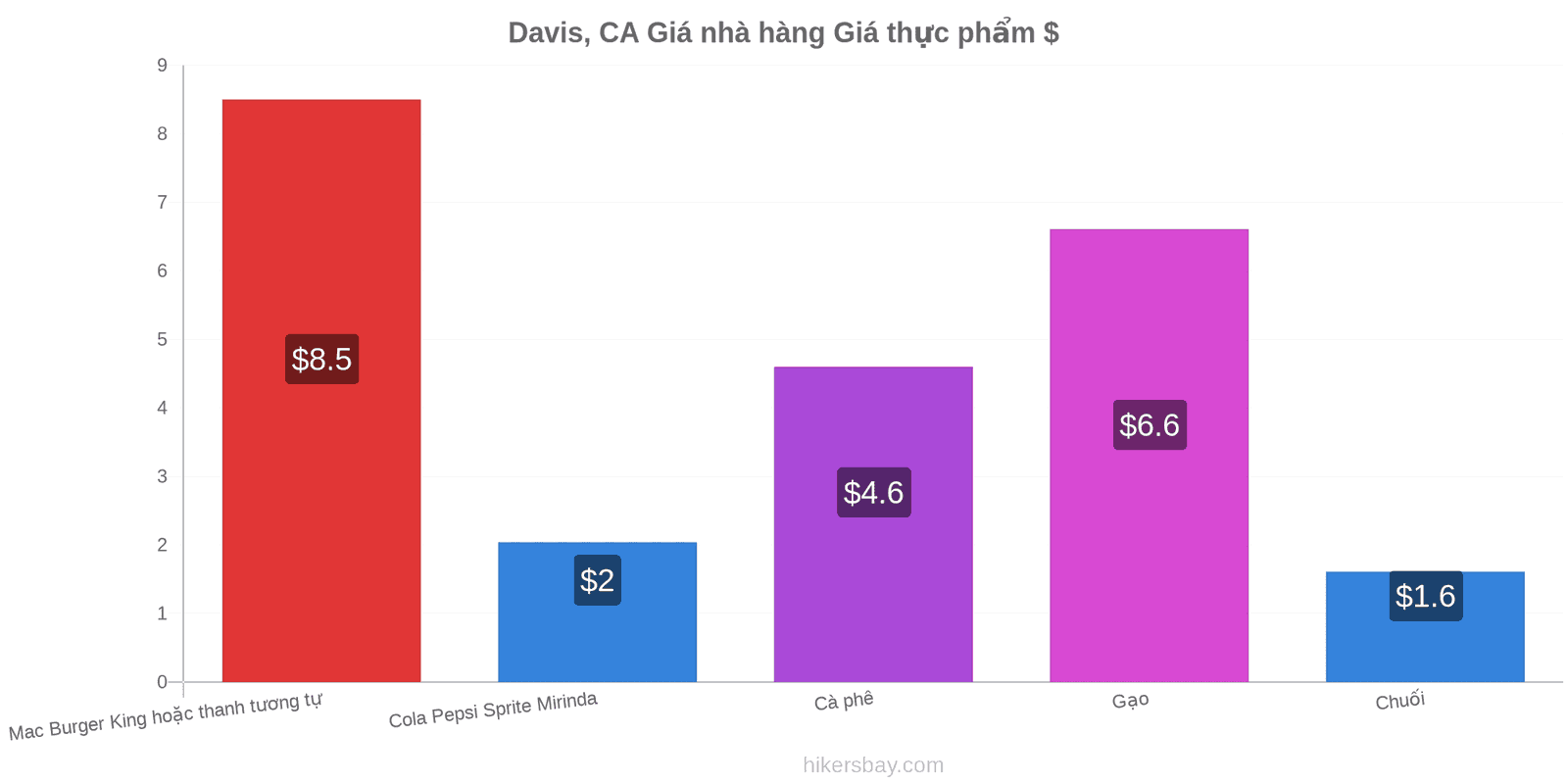 Davis, CA thay đổi giá cả hikersbay.com