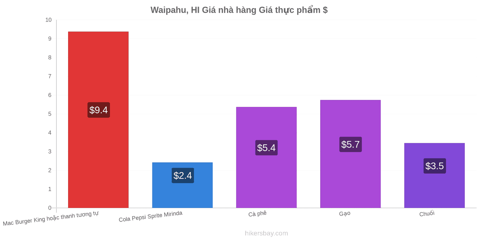 Waipahu, HI thay đổi giá cả hikersbay.com