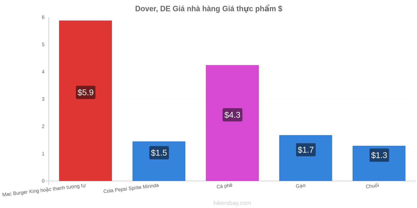 Dover, DE thay đổi giá cả hikersbay.com