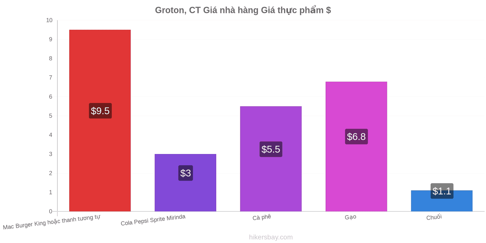 Groton, CT thay đổi giá cả hikersbay.com