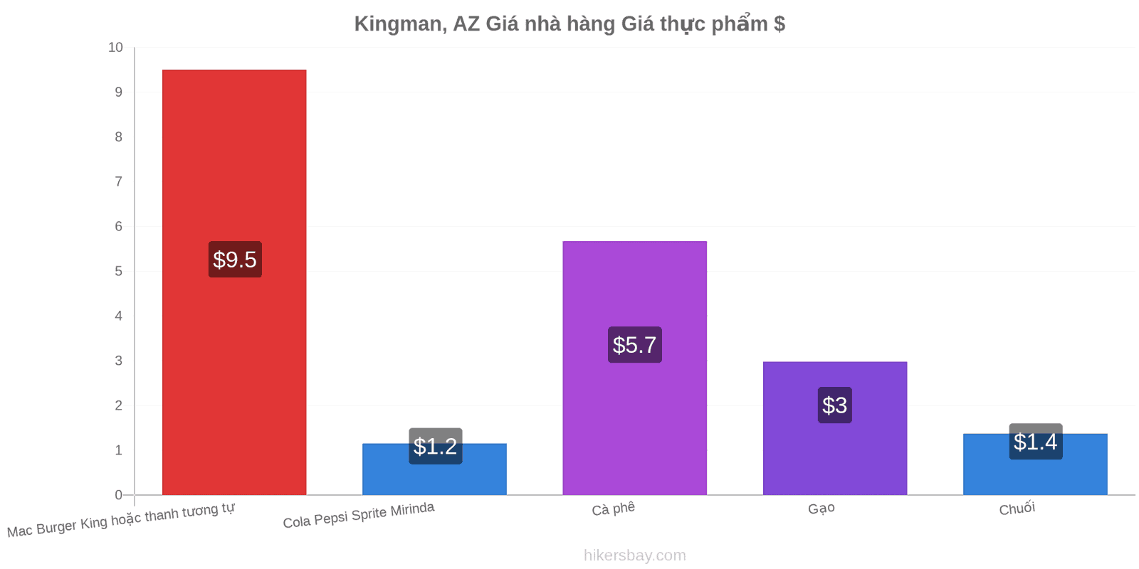 Kingman, AZ thay đổi giá cả hikersbay.com