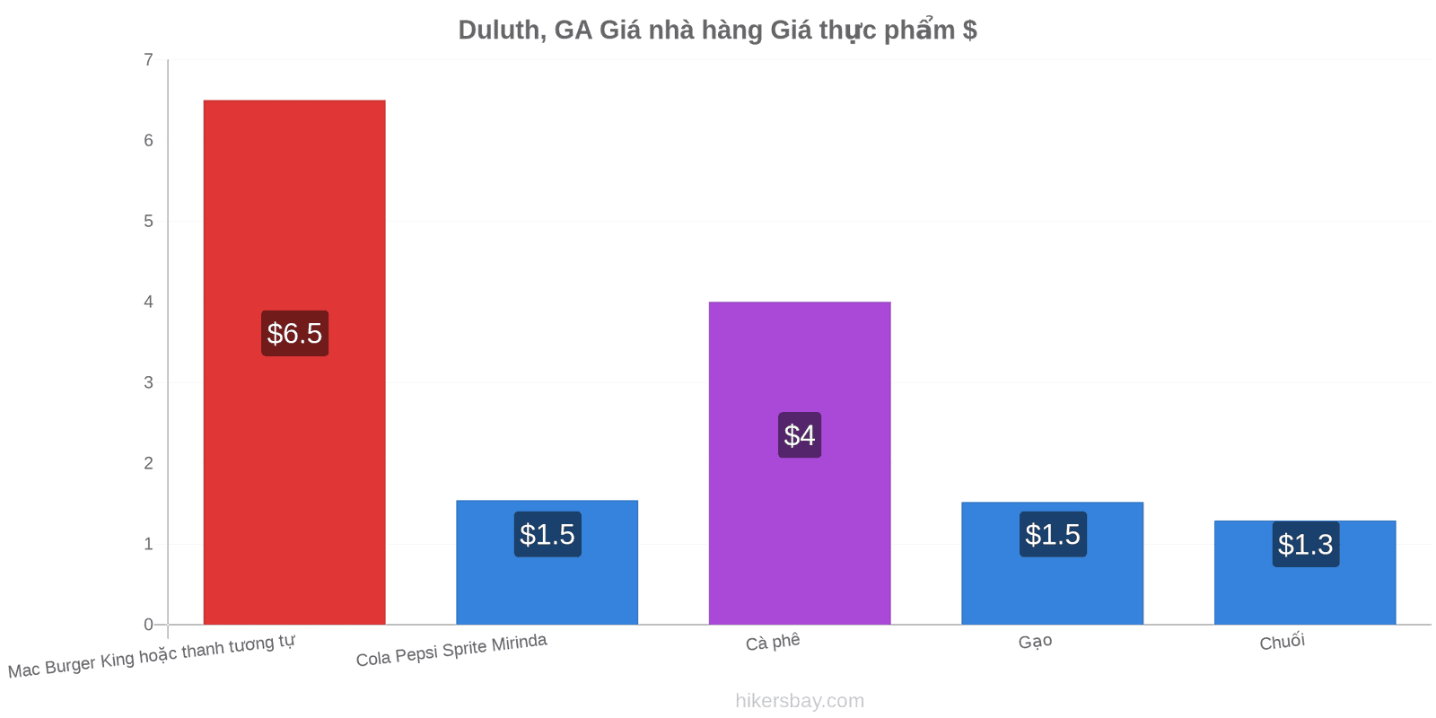 Duluth, GA thay đổi giá cả hikersbay.com