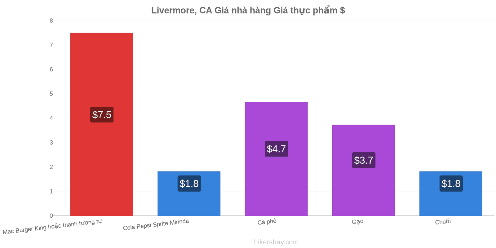 Livermore, CA thay đổi giá cả hikersbay.com