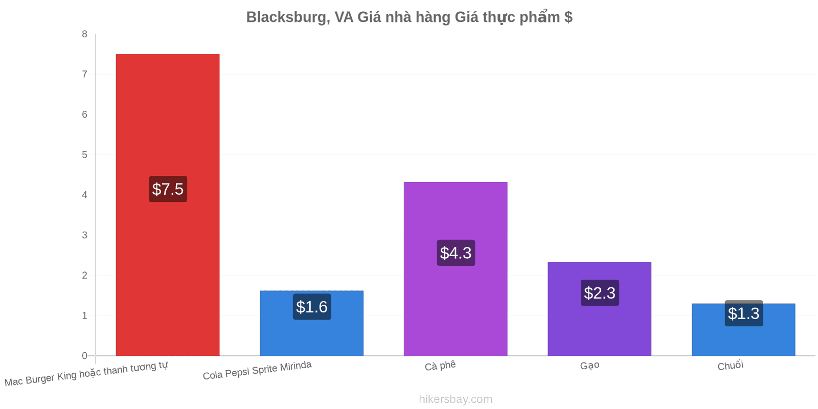 Blacksburg, VA thay đổi giá cả hikersbay.com