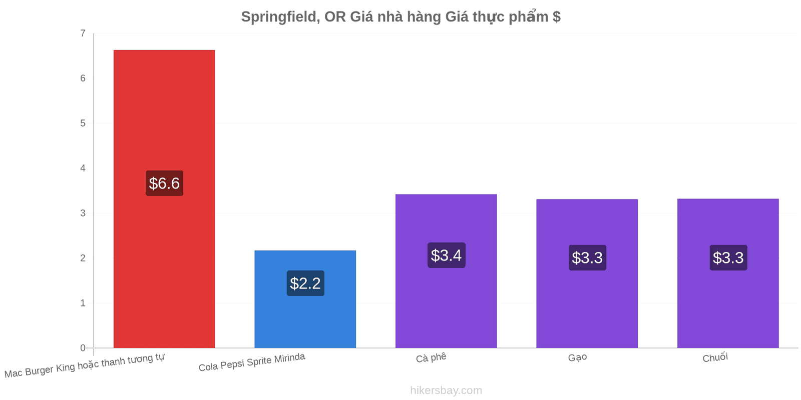 Springfield, OR thay đổi giá cả hikersbay.com