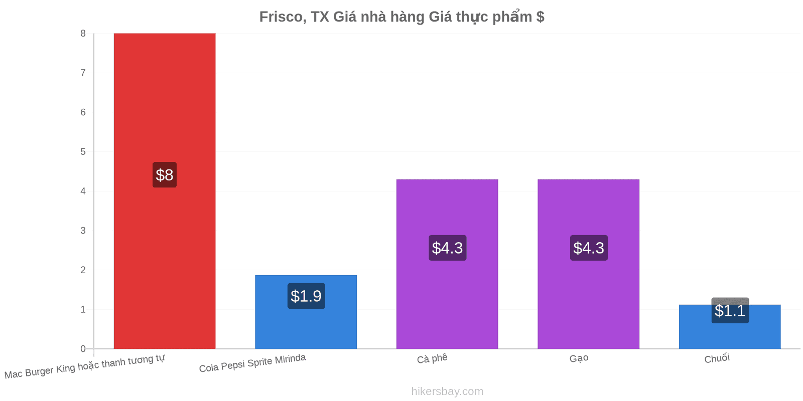 Frisco, TX thay đổi giá cả hikersbay.com