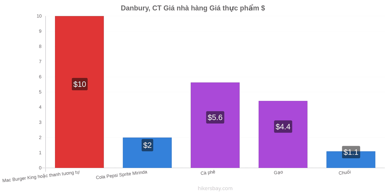 Danbury, CT thay đổi giá cả hikersbay.com