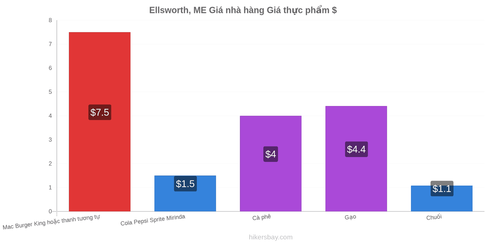 Ellsworth, ME thay đổi giá cả hikersbay.com