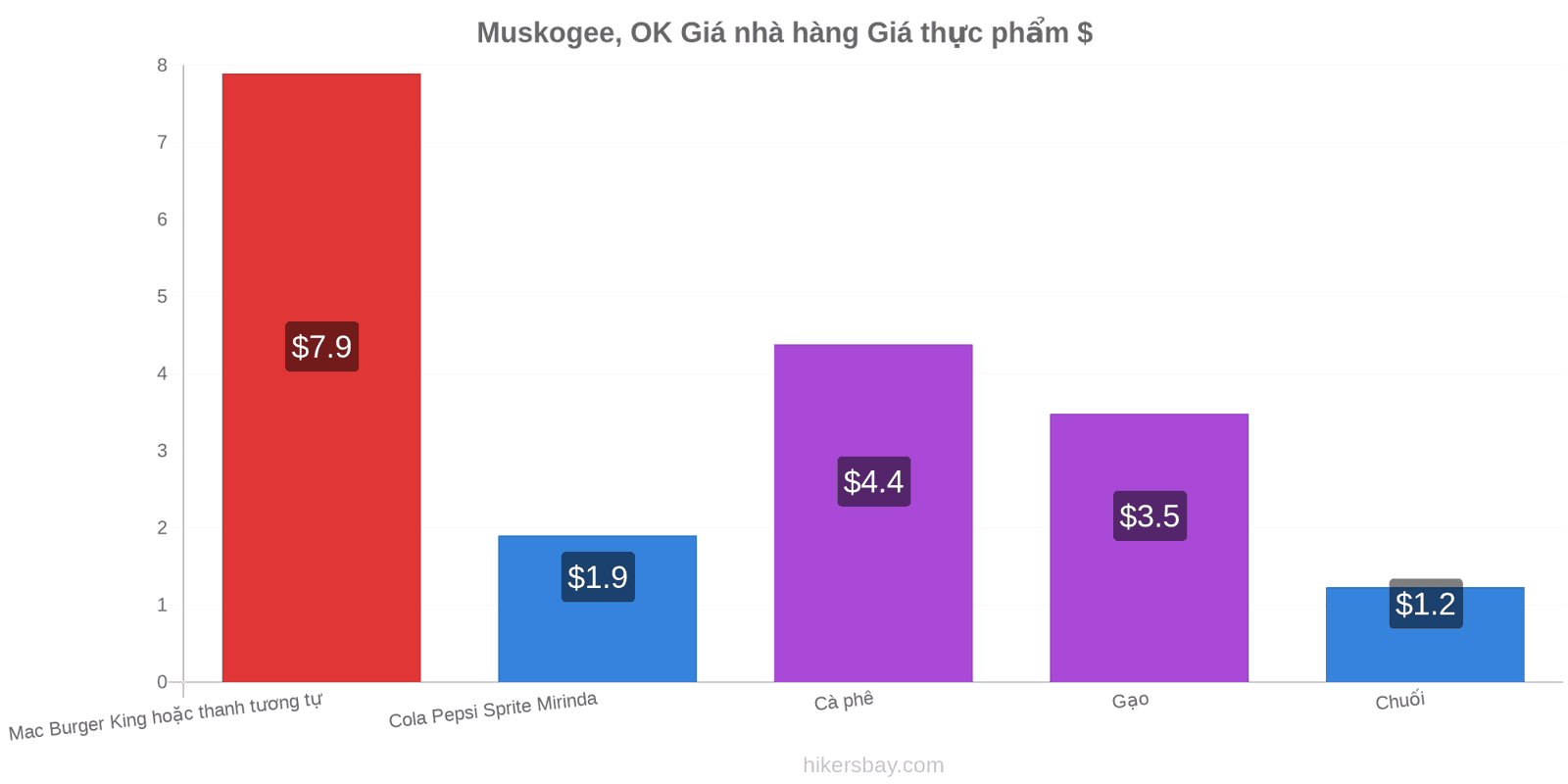 Muskogee, OK thay đổi giá cả hikersbay.com