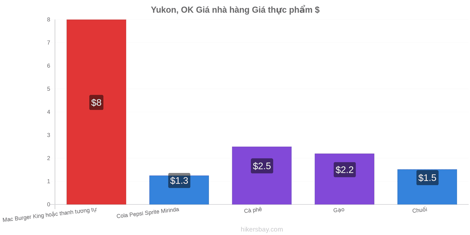 Yukon, OK thay đổi giá cả hikersbay.com