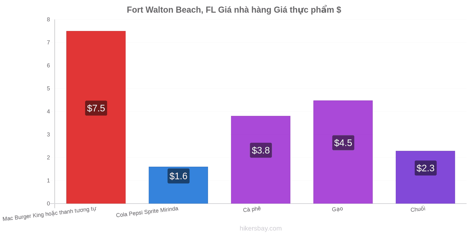 Fort Walton Beach, FL thay đổi giá cả hikersbay.com