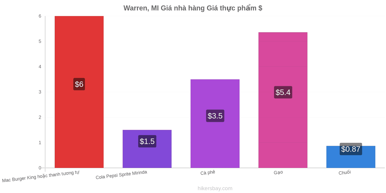 Warren, MI thay đổi giá cả hikersbay.com