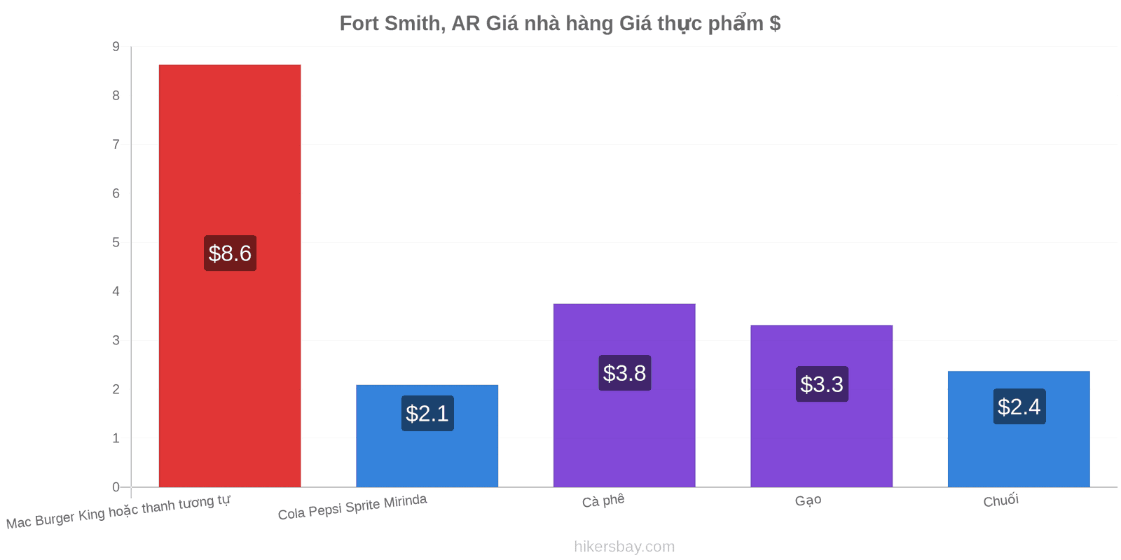 Fort Smith, AR thay đổi giá cả hikersbay.com