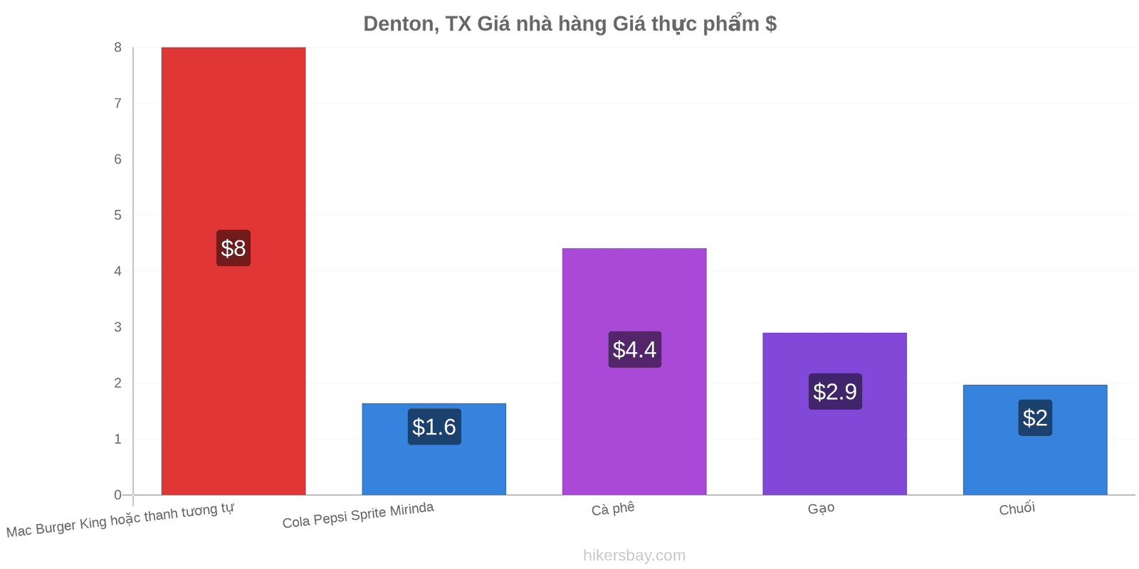 Denton, TX thay đổi giá cả hikersbay.com