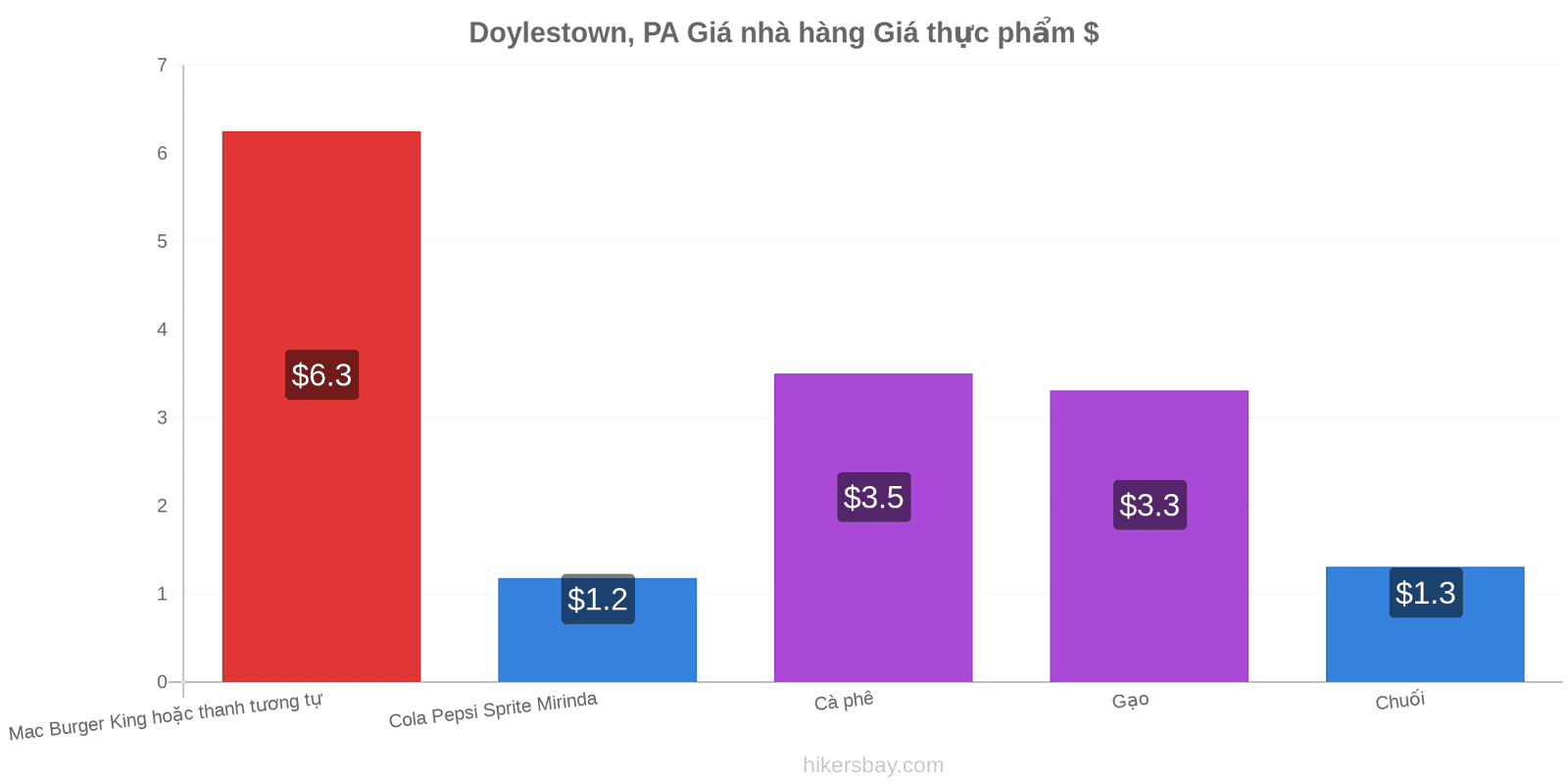 Doylestown, PA thay đổi giá cả hikersbay.com