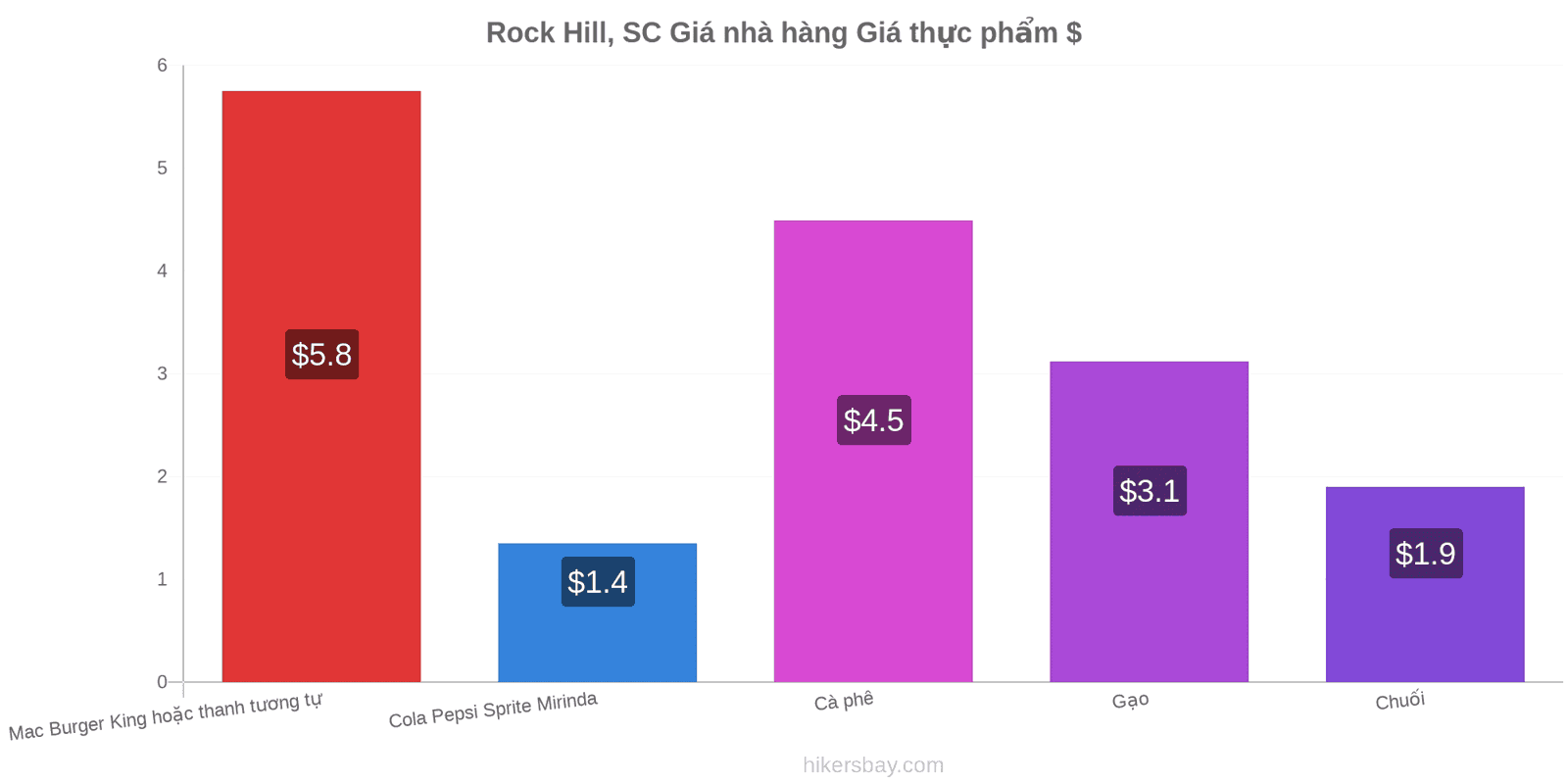 Rock Hill, SC thay đổi giá cả hikersbay.com