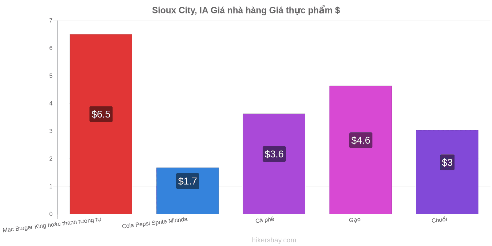 Sioux City, IA thay đổi giá cả hikersbay.com