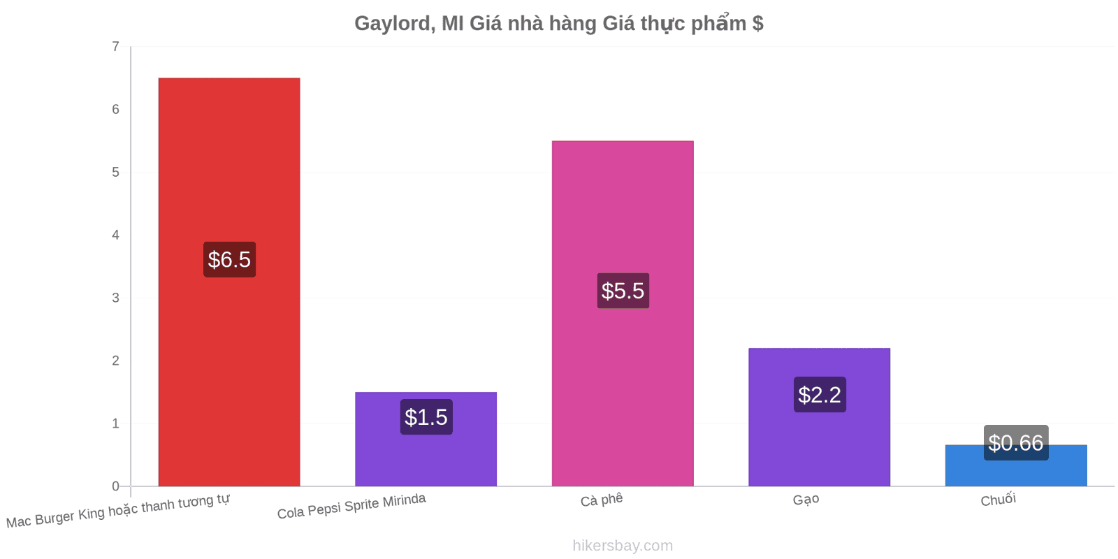 Gaylord, MI thay đổi giá cả hikersbay.com