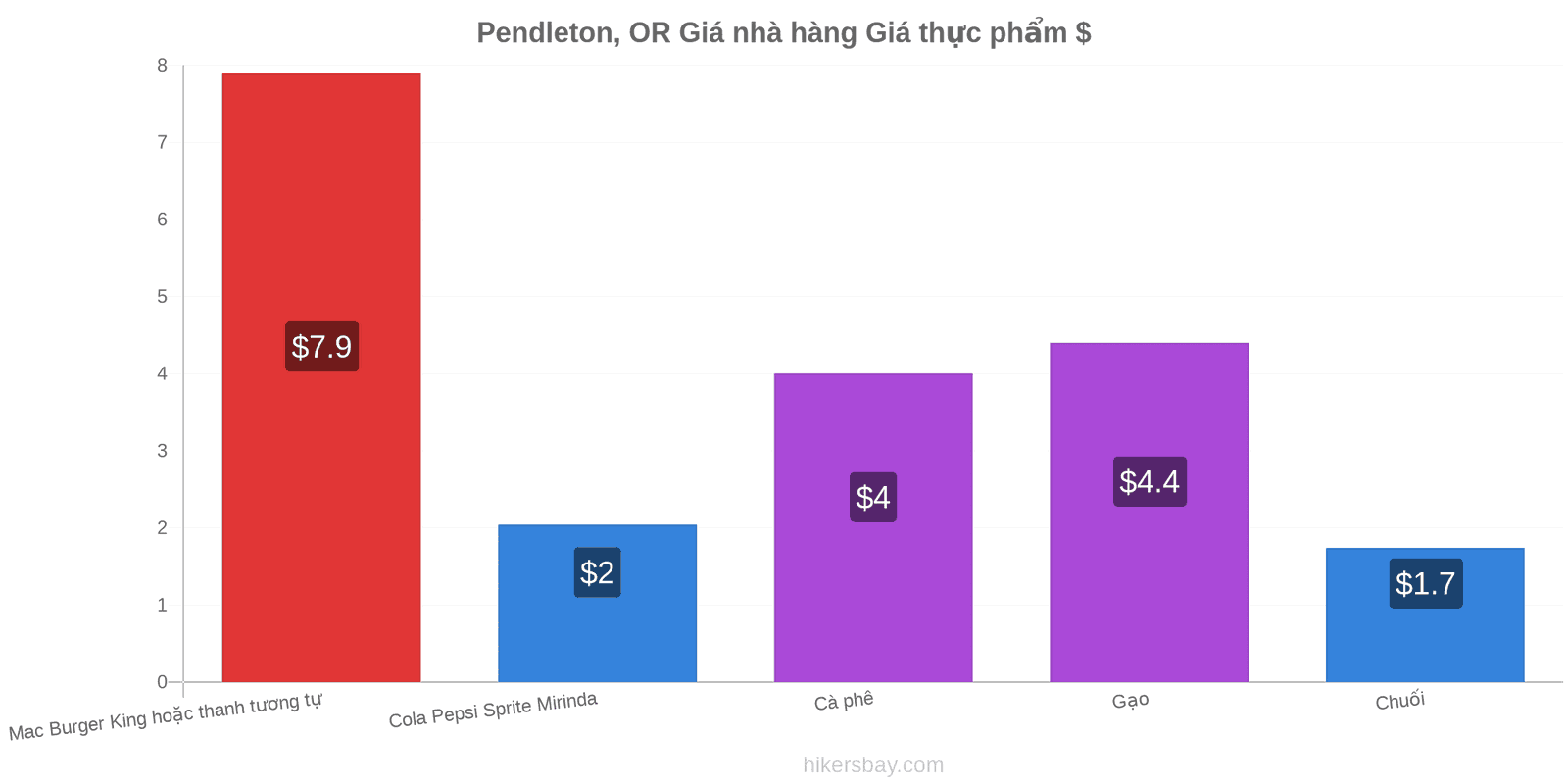 Pendleton, OR thay đổi giá cả hikersbay.com