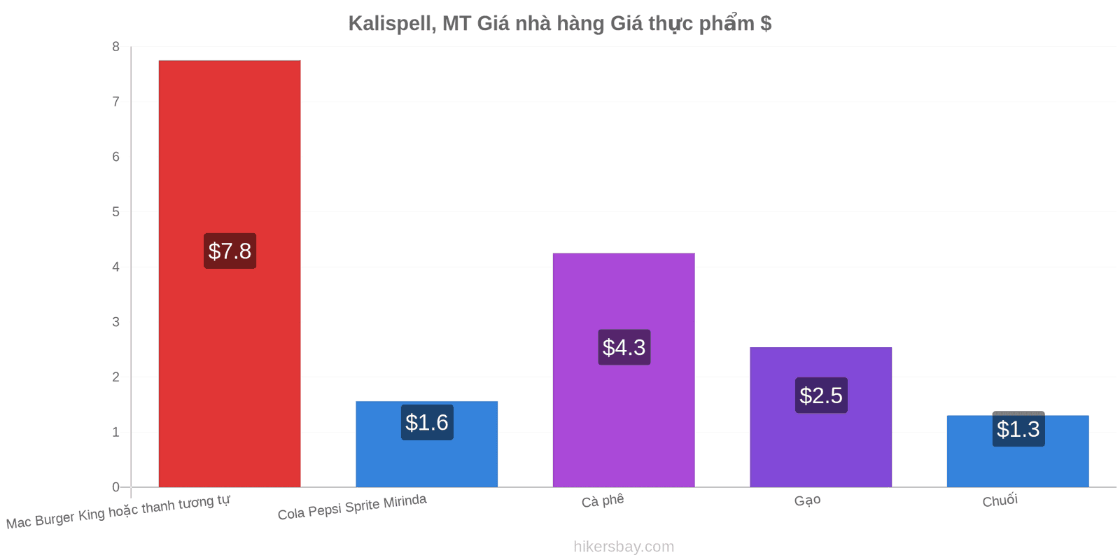 Kalispell, MT thay đổi giá cả hikersbay.com