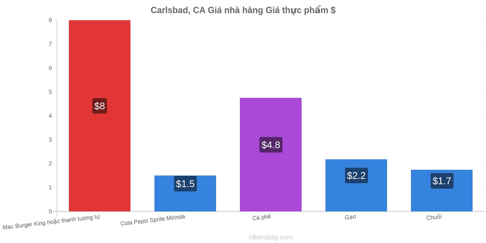 Carlsbad, CA thay đổi giá cả hikersbay.com