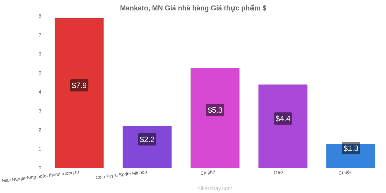 Mankato, MN thay đổi giá cả hikersbay.com