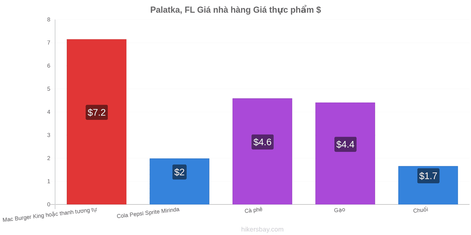 Palatka, FL thay đổi giá cả hikersbay.com