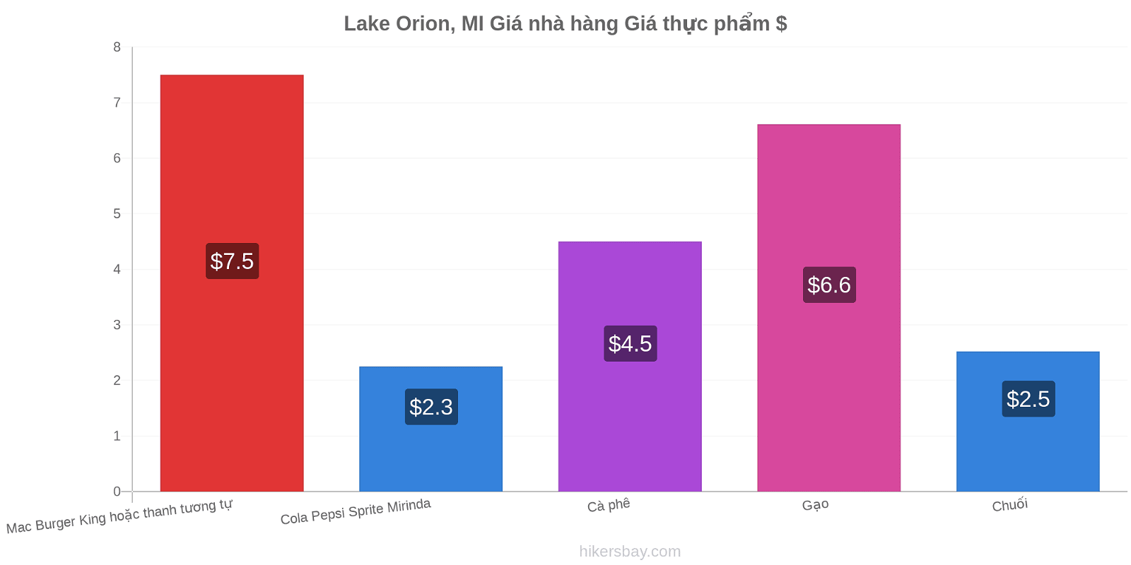 Lake Orion, MI thay đổi giá cả hikersbay.com