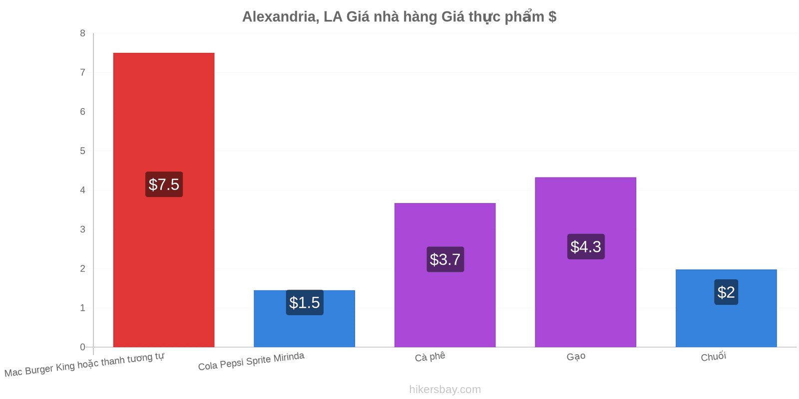 Alexandria, LA thay đổi giá cả hikersbay.com