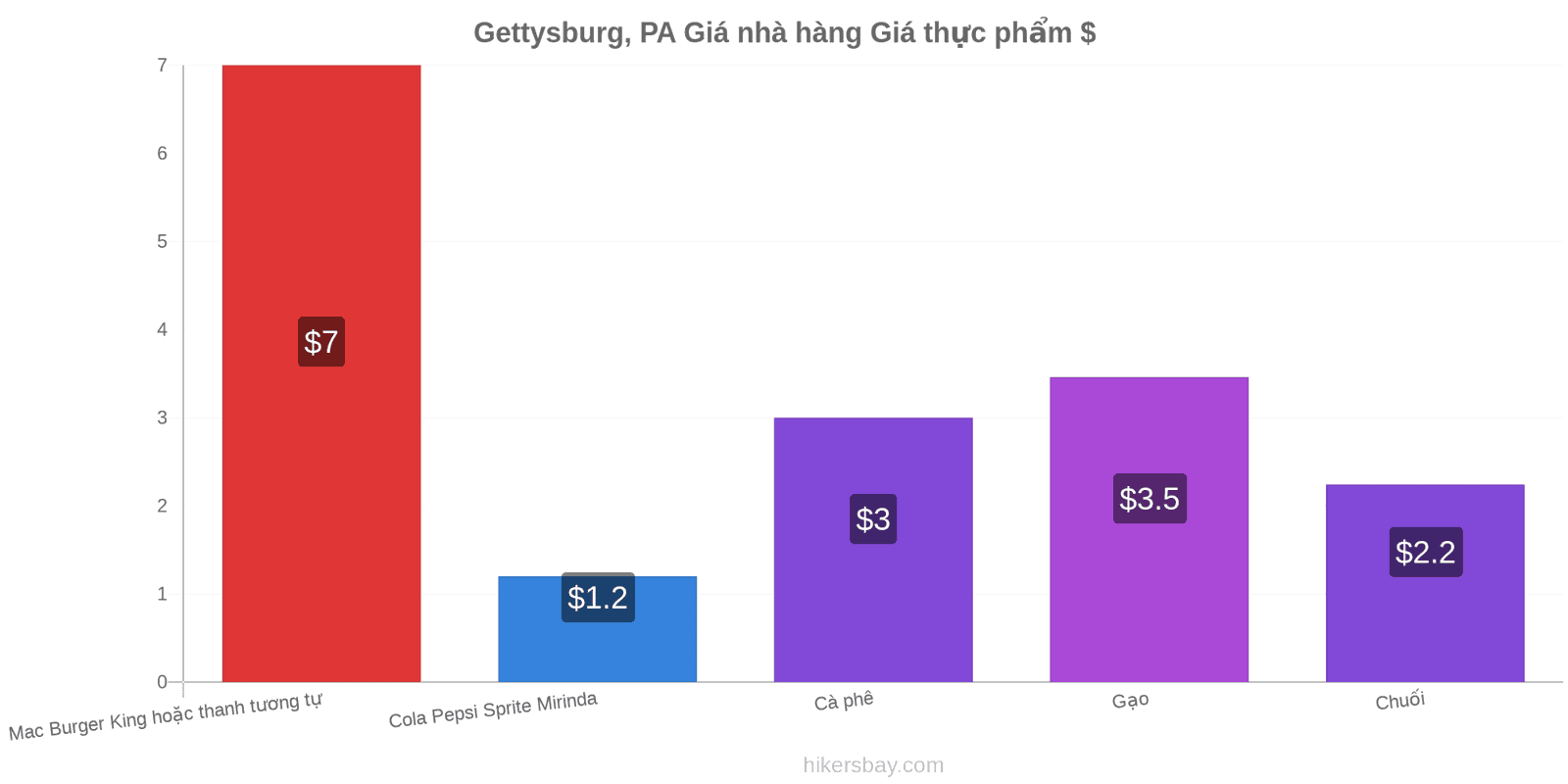 Gettysburg, PA thay đổi giá cả hikersbay.com