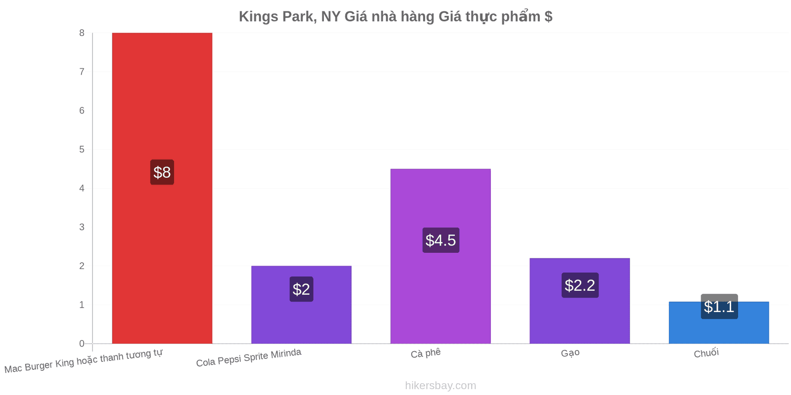 Kings Park, NY thay đổi giá cả hikersbay.com